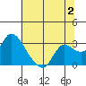 Tide chart for Threemile Slough entrance, San Joaquin River Delta, California on 2023/07/2
