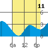 Tide chart for Threemile Slough entrance, San Joaquin River Delta, California on 2023/08/11