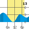 Tide chart for Threemile Slough entrance, San Joaquin River Delta, California on 2023/08/13