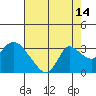 Tide chart for Threemile Slough entrance, San Joaquin River Delta, California on 2023/08/14