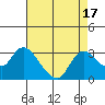 Tide chart for Threemile Slough entrance, San Joaquin River Delta, California on 2023/08/17