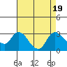 Tide chart for Threemile Slough entrance, San Joaquin River Delta, California on 2023/08/19