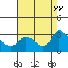 Tide chart for Threemile Slough entrance, San Joaquin River Delta, California on 2023/08/22