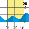 Tide chart for Threemile Slough entrance, San Joaquin River Delta, California on 2023/08/23