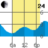 Tide chart for Threemile Slough entrance, San Joaquin River Delta, California on 2023/08/24