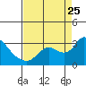 Tide chart for Threemile Slough entrance, San Joaquin River Delta, California on 2023/08/25