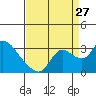 Tide chart for Threemile Slough entrance, San Joaquin River Delta, California on 2023/08/27