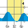 Tide chart for Threemile Slough entrance, San Joaquin River Delta, California on 2023/08/4