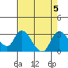 Tide chart for Threemile Slough entrance, San Joaquin River Delta, California on 2023/08/5