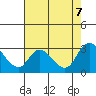Tide chart for Threemile Slough entrance, San Joaquin River Delta, California on 2023/08/7