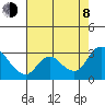 Tide chart for Threemile Slough entrance, San Joaquin River Delta, California on 2023/08/8