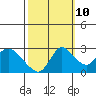 Tide chart for Threemile Slough entrance, San Joaquin River Delta, California on 2023/10/10