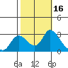 Tide chart for Threemile Slough entrance, San Joaquin River Delta, California on 2023/10/16