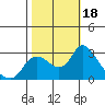 Tide chart for Threemile Slough entrance, San Joaquin River Delta, California on 2023/10/18