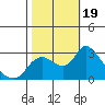 Tide chart for Threemile Slough entrance, San Joaquin River Delta, California on 2023/10/19