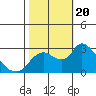 Tide chart for Threemile Slough entrance, San Joaquin River Delta, California on 2023/10/20
