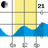 Tide chart for Threemile Slough entrance, San Joaquin River Delta, California on 2023/10/21