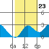 Tide chart for Threemile Slough entrance, San Joaquin River Delta, California on 2023/10/23