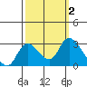 Tide chart for Threemile Slough entrance, San Joaquin River Delta, California on 2023/10/2