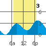Tide chart for Threemile Slough entrance, San Joaquin River Delta, California on 2023/10/3