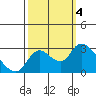 Tide chart for Threemile Slough entrance, San Joaquin River Delta, California on 2023/10/4