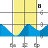 Tide chart for Threemile Slough entrance, San Joaquin River Delta, California on 2023/10/8