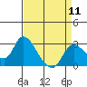Tide chart for Threemile Slough entrance, San Joaquin River Delta, California on 2024/04/11