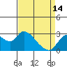 Tide chart for Threemile Slough entrance, San Joaquin River Delta, California on 2024/04/14