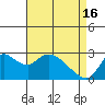 Tide chart for Threemile Slough entrance, San Joaquin River Delta, California on 2024/04/16