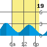 Tide chart for Threemile Slough entrance, San Joaquin River Delta, California on 2024/04/19