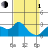 Tide chart for Threemile Slough entrance, San Joaquin River Delta, California on 2024/04/1