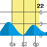 Tide chart for Threemile Slough entrance, San Joaquin River Delta, California on 2024/04/22