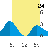 Tide chart for Threemile Slough entrance, San Joaquin River Delta, California on 2024/04/24
