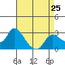 Tide chart for Threemile Slough entrance, San Joaquin River Delta, California on 2024/04/25