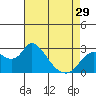 Tide chart for Threemile Slough entrance, San Joaquin River Delta, California on 2024/04/29