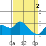 Tide chart for Threemile Slough entrance, San Joaquin River Delta, California on 2024/04/2