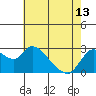 Tide chart for Threemile Slough entrance, San Joaquin River Delta, California on 2024/05/13
