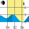 Tide chart for Threemile Slough entrance, San Joaquin River Delta, California on 2024/05/1