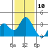 Tide chart for Threemile Slough, Sacramento River Delta, California on 2021/01/10
