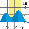 Tide chart for Threemile Slough, Sacramento River Delta, California on 2021/01/13