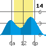 Tide chart for Threemile Slough, Sacramento River Delta, California on 2021/01/14