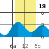 Tide chart for Threemile Slough, Sacramento River Delta, California on 2021/01/19