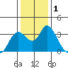 Tide chart for Threemile Slough, Sacramento River Delta, California on 2021/01/1