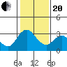Tide chart for Threemile Slough, Sacramento River Delta, California on 2021/01/20