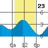 Tide chart for Threemile Slough, Sacramento River Delta, California on 2021/01/23