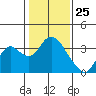 Tide chart for Threemile Slough, Sacramento River Delta, California on 2021/01/25
