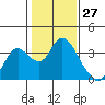 Tide chart for Threemile Slough, Sacramento River Delta, California on 2021/01/27
