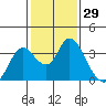 Tide chart for Threemile Slough, Sacramento River Delta, California on 2021/01/29