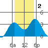 Tide chart for Threemile Slough, Sacramento River Delta, California on 2021/01/2