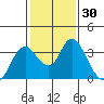 Tide chart for Threemile Slough, Sacramento River Delta, California on 2021/01/30